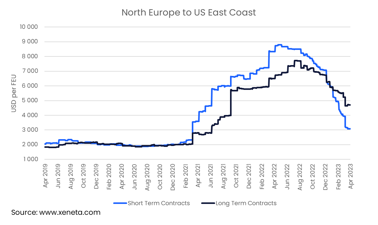 Weekly Container Rate Update Week 17, 2023 Westbound transatlantic